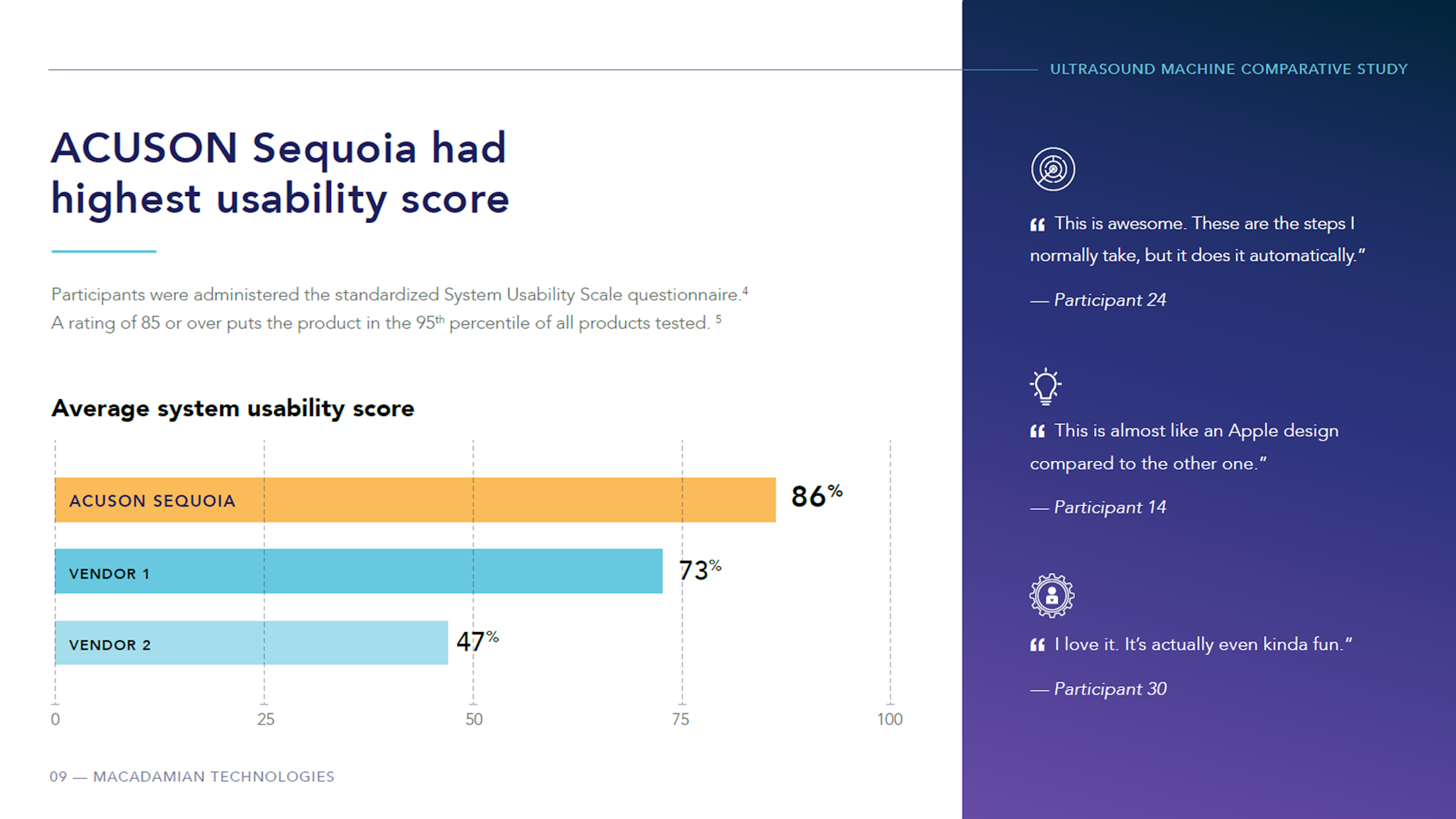 Sonographers strongly preferred the Acuson Sequoia over the other devices - 82% of the participants preferred the Sequoia